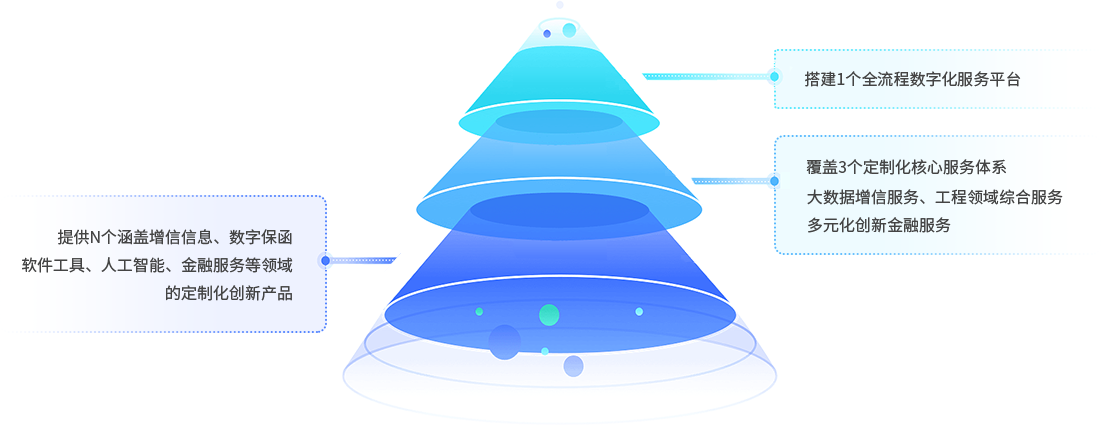 搭建1个全流程数字化服务平台;覆盖3个定制化核心服务体系;提供N个涵盖增信信息、数字保函 软件工具、人工智能、金融服务等领域的定制化创新产品