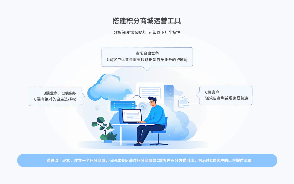 搭建积分商城运营工具，分析保函市场现状，可知以下几个特性：B端业务，C端经办C端有绝对的自主选择权、C端客户谋求自身利益现象很普遍、市场自由竞争C端客户运营是重要战略也是自身业务的护城河；通过以上现状，建立一个积分商城，保函成交后通过积分商城给C端客户积分方式引流，为后续C端客户的运营提供流量。
