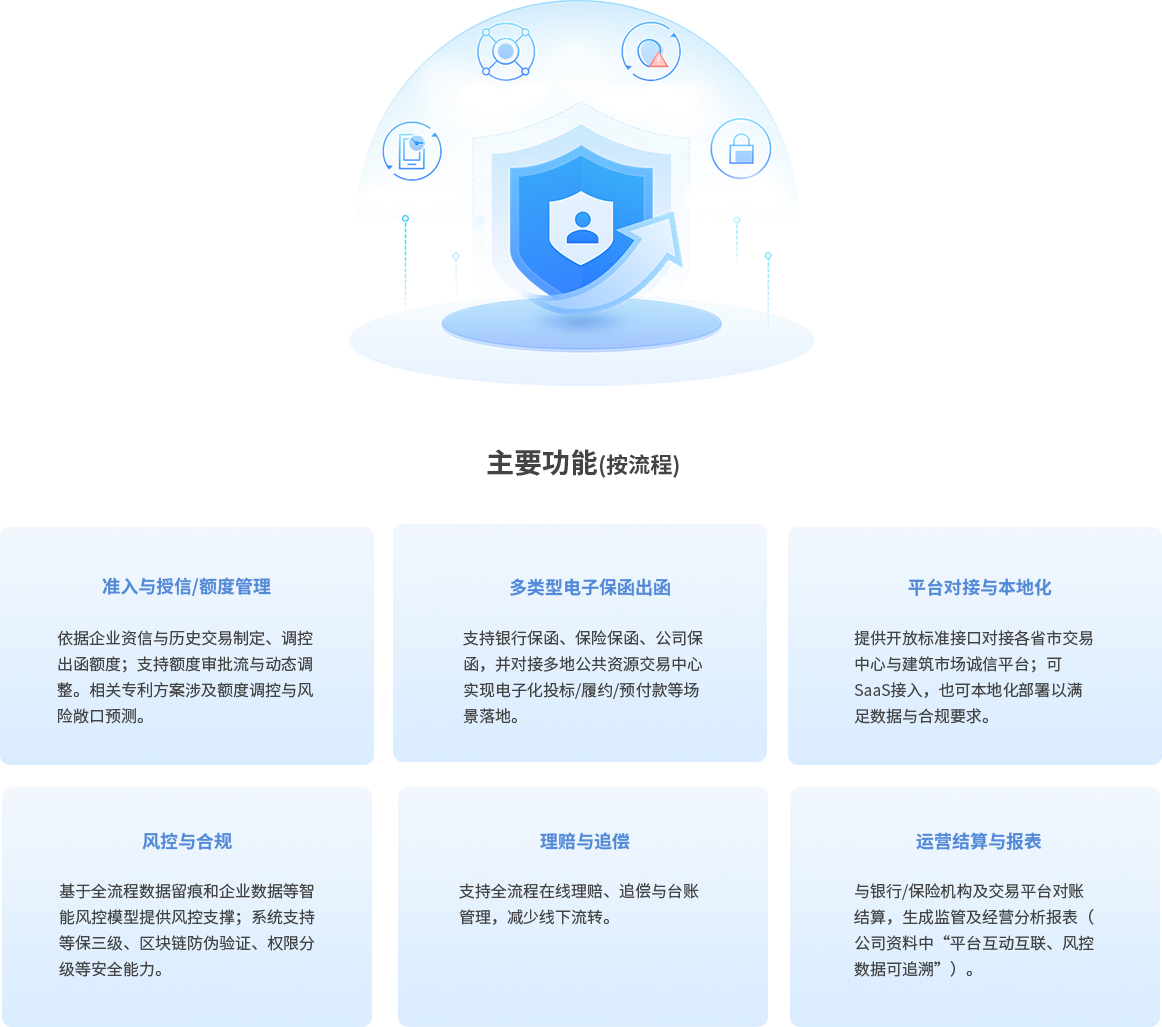 主要功能：准入与授信/额度管理,依据企业资信与历史交易制定、调控出函额度；支持额度审批流与动态调整。相关专利方案涉及额度调控与风险敞口预测。多类型电子保函出函,支持银行保函、保险保函、公司保函，并对接多地公共资源交易中心实现电子化投标/履约/预付款等场景落地。平台对接与本地化,提供开放标准接口对接各省市交易中心与建筑市场诚信平台；可SaaS接入，也可本地化部署以满足数据与合规要求。风控与合规：基于全流程数据留痕和企业数据等智能风控模型提供风控支撑；系统支持等保三级、区块链防伪验证、权限分级等安全能力。理赔与追偿：支持全流程在线理赔、追偿与台账管理，减少线下流转。运营结算与报表：与银行/保险机构及交易平台对账结算，生成监管及经营分析报表（公司资料中“平台互动互联、风控数据可追溯”）。
