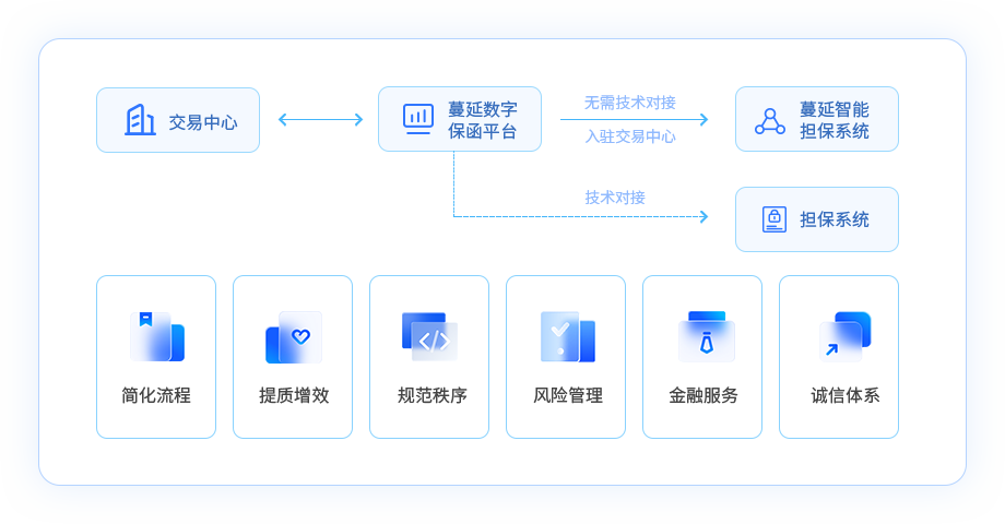 交易中心，蔓延数字保函平台，蔓延智能担保系统，简化流程、提质增效、规范秩序、风险管理、金融服务、诚信体系