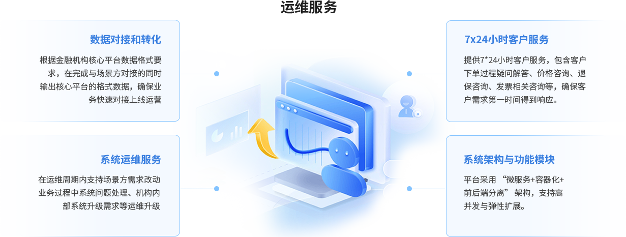 运维服务，数据对接和转化，根据金融机构核心平台数据格式要求，在完成与场景方对接的同时输出核心平台的格式数据，确保业务快速对接上线运营；7x24小时客户服务：提供7*24小时客户服务，包含客户下单过程疑问解答、价格咨询、退保咨询、发票相关咨询等，确保客户需求第一时间得到响应。系统运维服务：在运维周期内支持场景方需求改动业务过程中系统问题处理、机构内部系统升级需求等运维升级；系统架构与功能模块：平台采用 “微服务+容器化+前后端分离” 架构，支持高并发与弹性扩展。