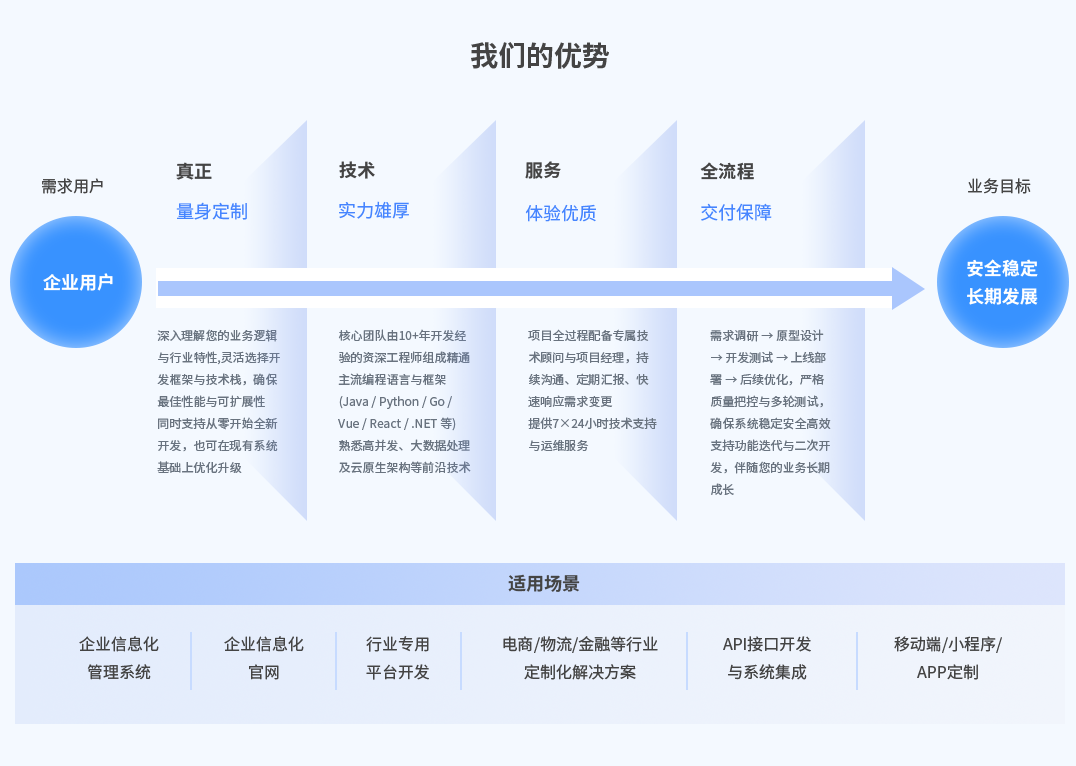 我们的优势：量身定制、实力雄厚、体验优质、交付保障；深入理解您的业务逻辑与行业特性,灵活选择开发框架与技术栈，确保最佳性能与可扩展性
同时支持从零开始全新开发，也可在现有系统基础上优化升级；核心团队由10+年开发经验的资深工程师组成精通主流编程语言与框架(Java / Python / Go / Vue / React / .NET 等)
熟悉高并发、大数据处理及云原生架构等前沿技术；项目全过程配备专属技术顾问与项目经理，持续沟通、定期汇报、快速响应需求变更
提供7×24小时技术支持与运维服务；需求调研 → 原型设计 → 开发测试 → 上线部署 → 后续优化，严格质量把控与多轮测试，确保系统稳定安全高效
支持功能迭代与二次开发，伴随您的业务长期成长。适用场景：企业信息化管理系统、企业信息化官网、行业专用平台开发、电商/物流/金融等行业 定制化解决方案、API接口开发与系统集成、移动端/小程序/APP定制