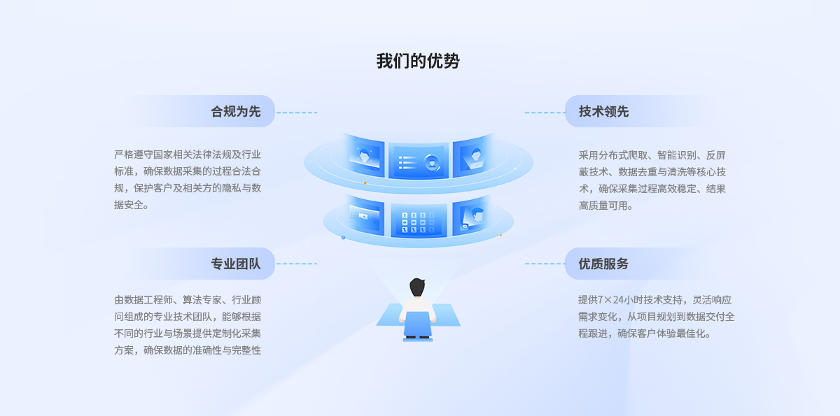 我们的优势，合规为先：严格遵守国家相关法律法规及行业标准，确保数据采集的过程合法合规，保护客户及相关方的隐私与数据安全；技术领先：采用分布式爬取、智能识别、反屏蔽技术、数据去重与清洗等核心技术，确保采集过程高效稳定、结果高质量可用；专业团队：由数据工程师、算法专家、行业顾问组成的专业技术团队，能够根据不同的行业与场景提供定制化采集方案，确保数据的准确性与完整性；优质服务：提供7×24小时技术支持，灵活响应需求变化，从项目规划到数据交付全程跟进，确保客户体验最佳化。
