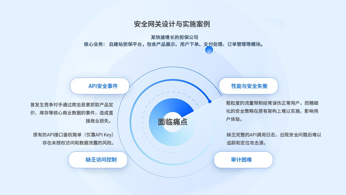 安全网关设计与实施案例，API安全事件：曾发生竞争对手通过爬虫恶意抓取产品定价、库存等核心商业数据的事件，造成直接商业损失；缺乏访问控制：原有的API接口鉴权简单（仅靠API Key） 存在未授权访问和数据泄露的风险；性能与安全失衡：粗粒度的流量限制经常误伤正常用户，而精细化的安全策略在原有架构上难以实施，影响用户体验；审计困难：缺乏完整的API调用日志，出现安全问题后难以追踪和定位攻击源。